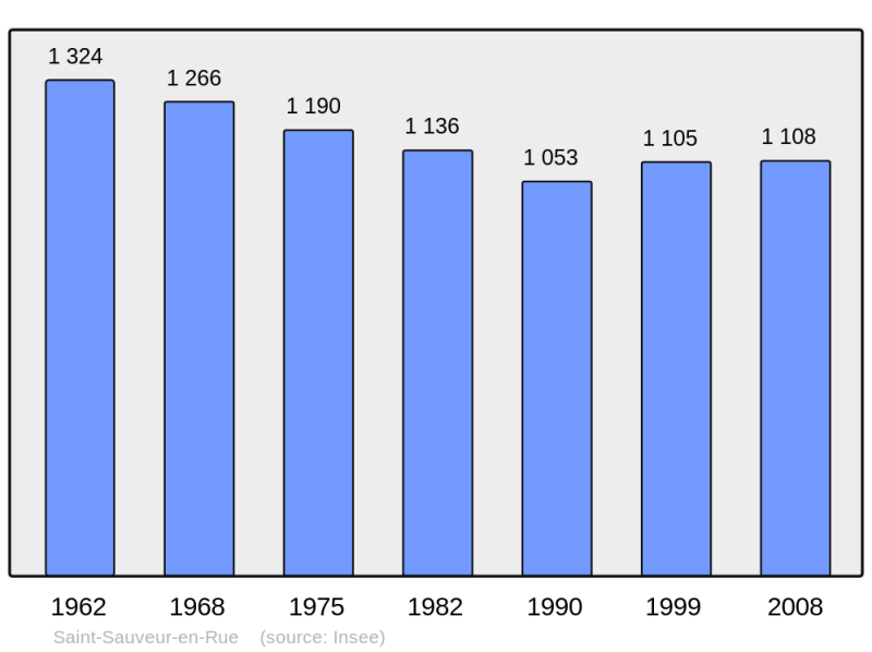 Soubor:Population - Municipality code 42287.png