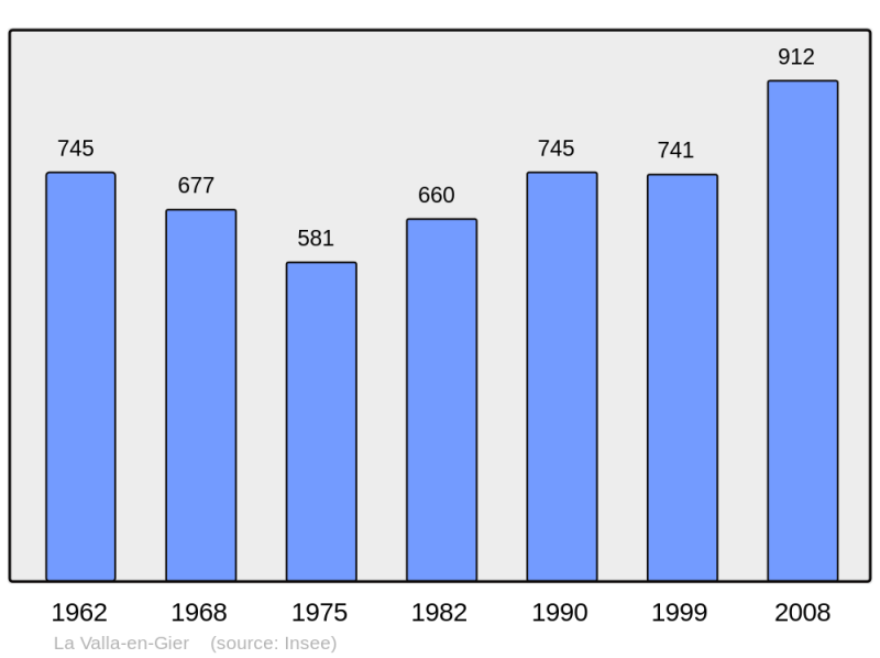 Soubor:Population - Municipality code 42322.png