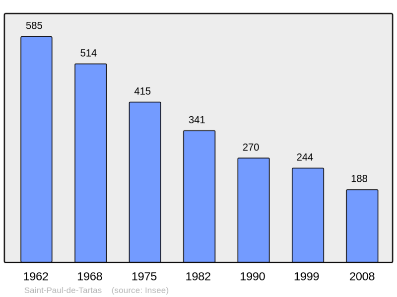 Soubor:Population - Municipality code 43215.png