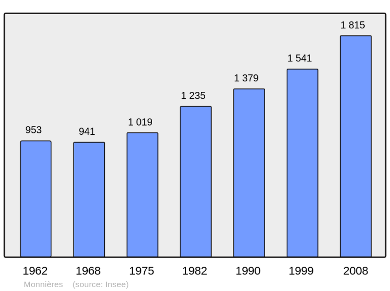 Soubor:Population - Municipality code 44100.png
