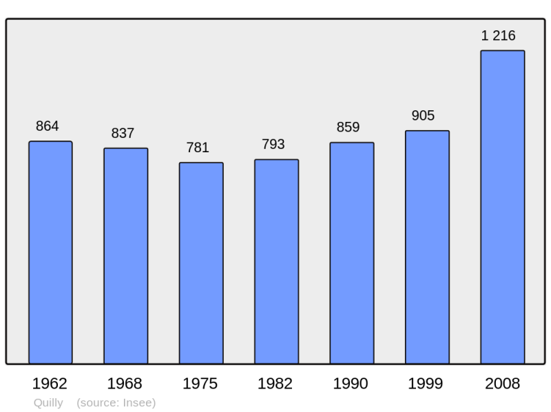 Soubor:Population - Municipality code 44139.png