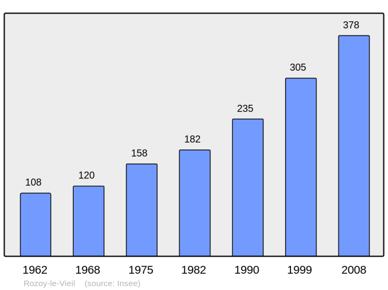 Soubor:Population - Municipality code 45265.png