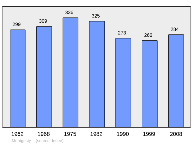 Soubor:Population - Municipality code 46205.png