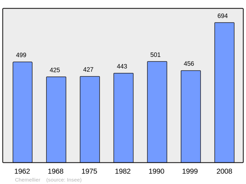 Soubor:Population - Municipality code 49091.png