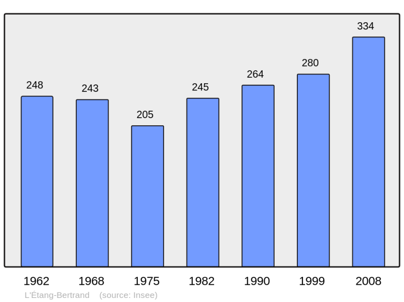 Soubor:Population - Municipality code 50176.png