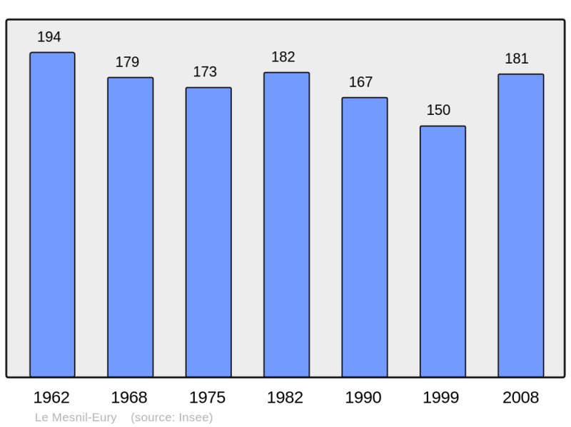 Soubor:Population - Municipality code 50310.png