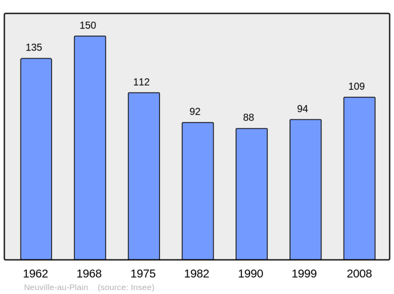 Soubor:Population - Municipality code 50373.png