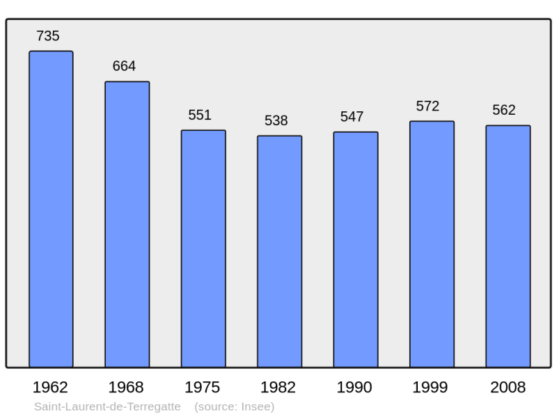 Soubor:Population - Municipality code 50500.png