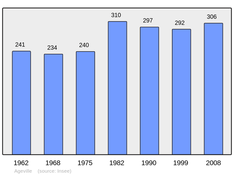 Soubor:Population - Municipality code 52001.png