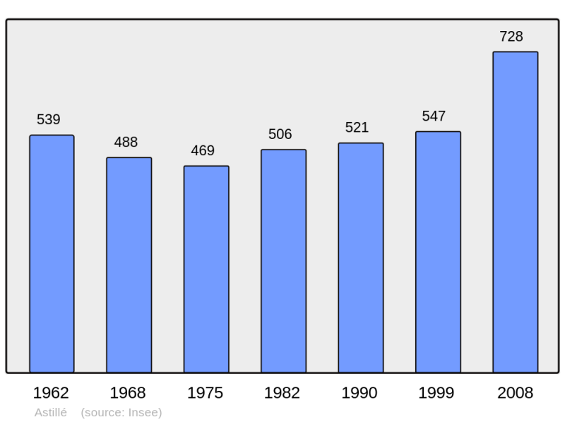 Soubor:Population - Municipality code 53011.png