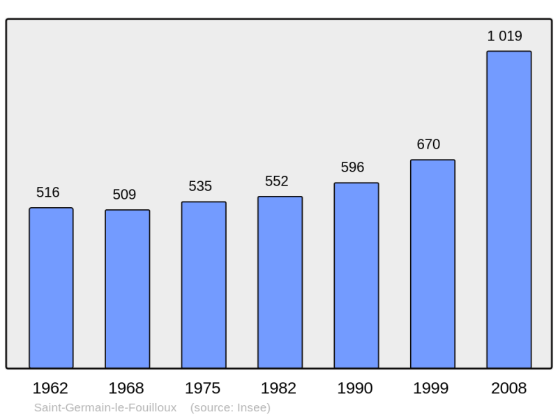 Soubor:Population - Municipality code 53224.png