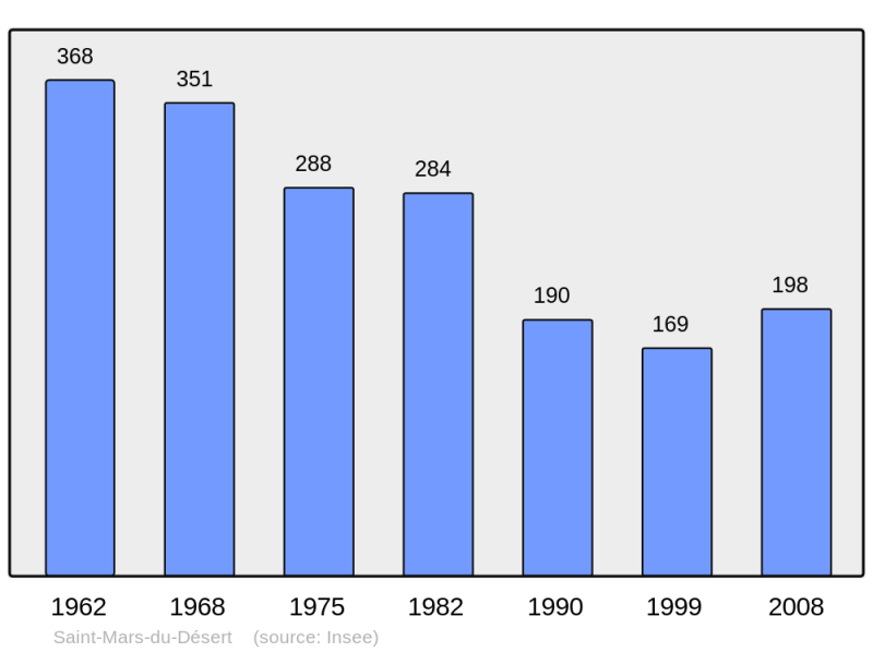 Soubor:Population - Municipality code 53236.png