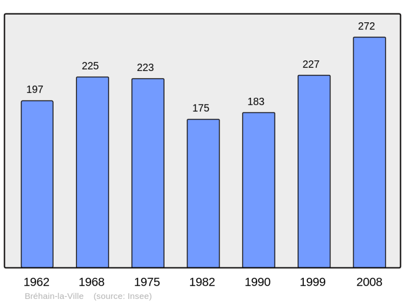 Soubor:Population - Municipality code 54096.png