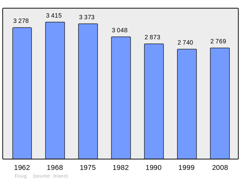 Soubor:Population - Municipality code 54205.png