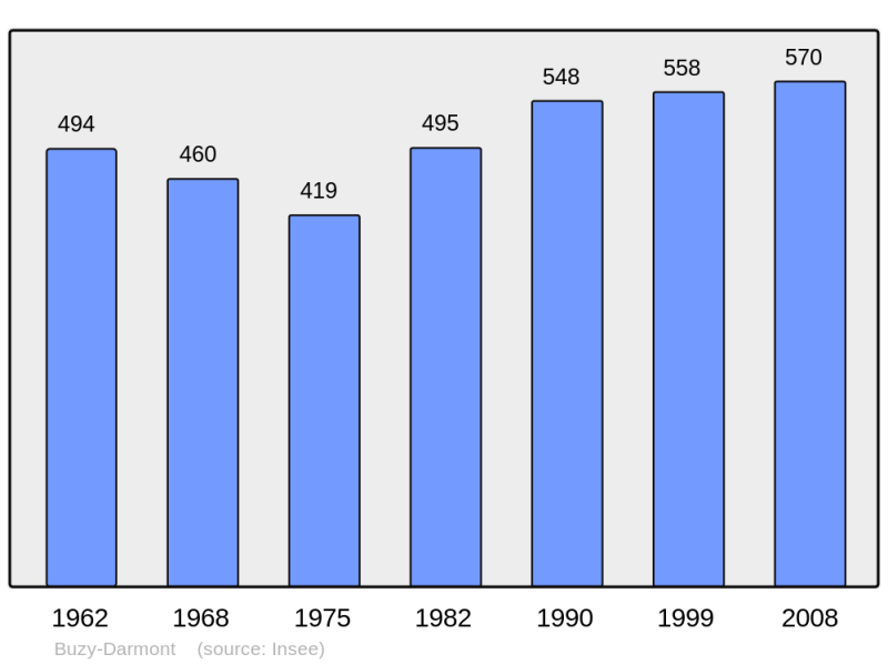Soubor:Population - Municipality code 55094.png