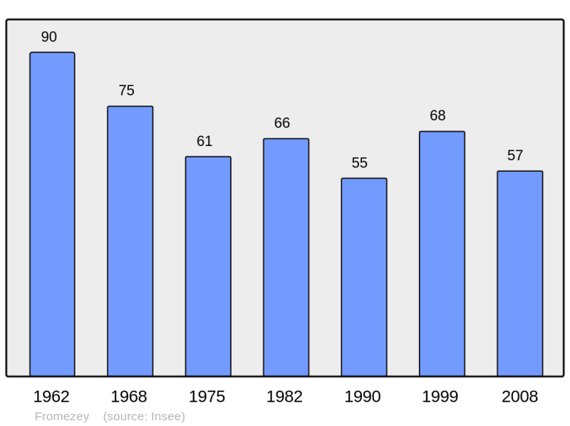 Soubor:Population - Municipality code 55201.png