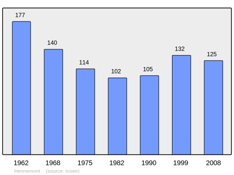 Soubor:Population - Municipality code 55242.png