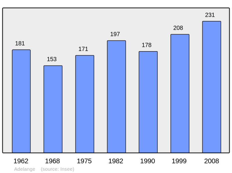 Soubor:Population - Municipality code 57008.png