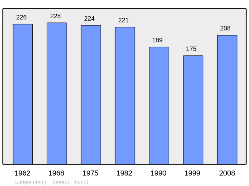 Soubor:Population - Municipality code 57383.png