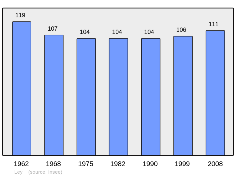 Soubor:Population - Municipality code 57397.png