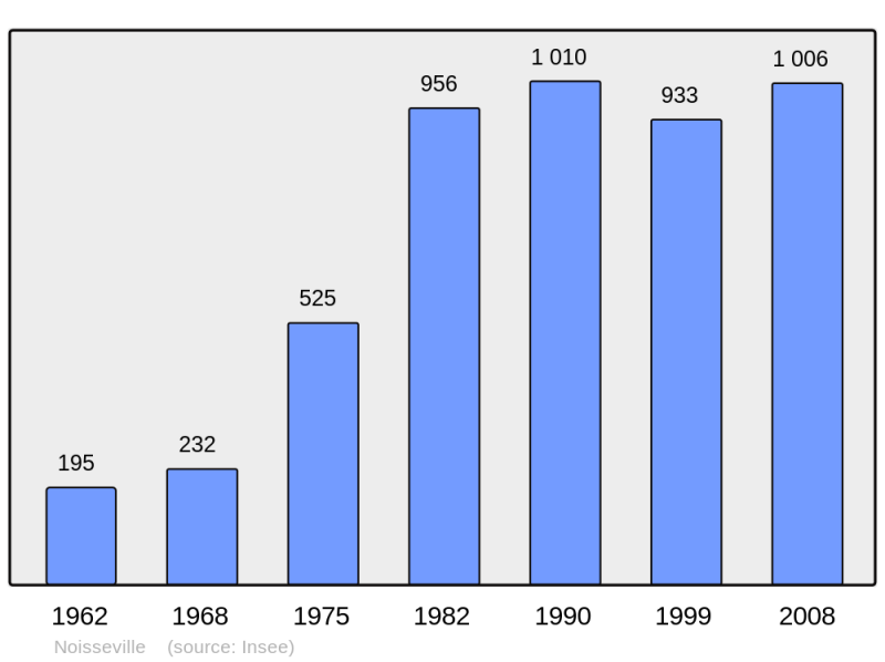 Soubor:Population - Municipality code 57510.png