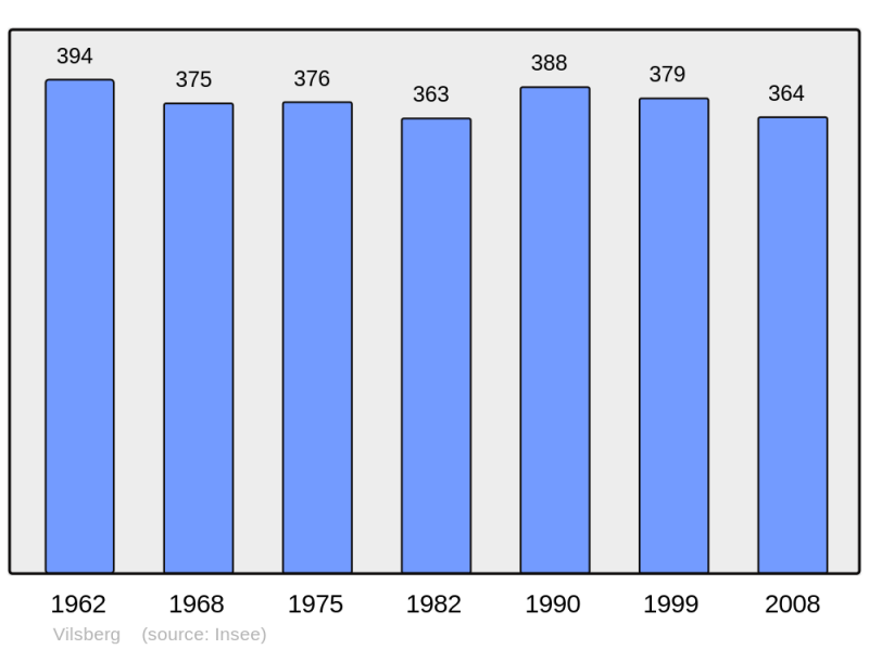 Soubor:Population - Municipality code 57721.png