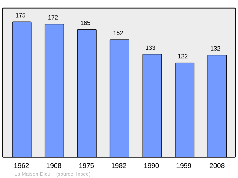 Soubor:Population - Municipality code 58154.png