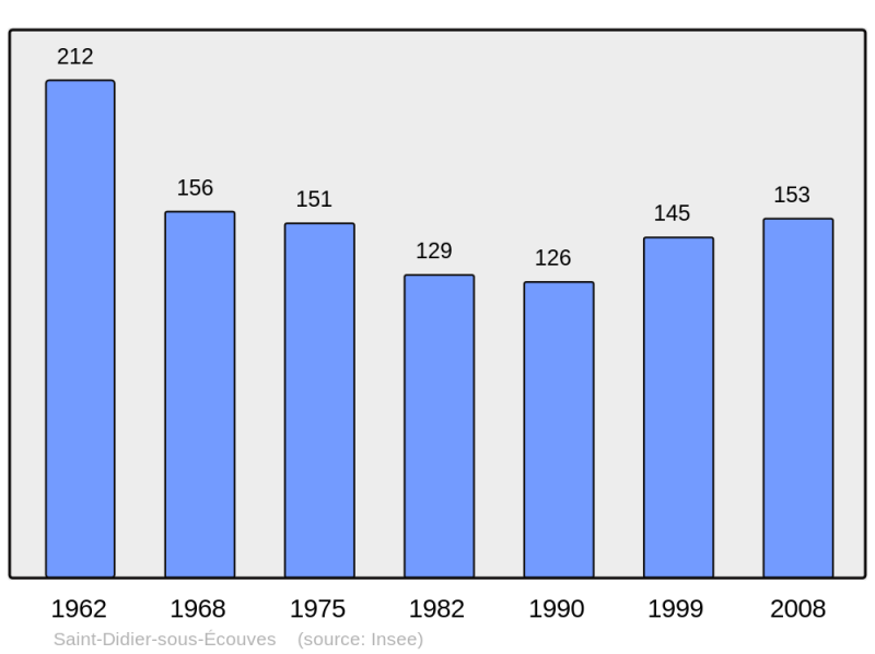Soubor:Population - Municipality code 61383.png