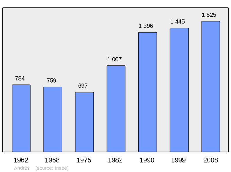 Soubor:Population - Municipality code 62031.png