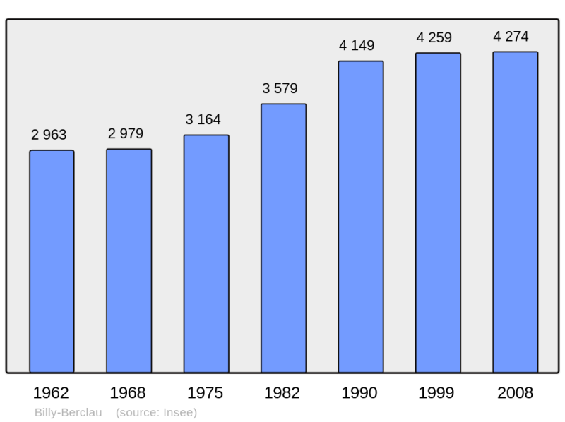 Soubor:Population - Municipality code 62132.png