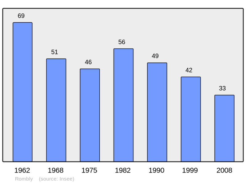 Soubor:Population - Municipality code 62720.png