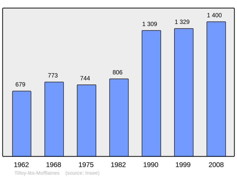 Soubor:Population - Municipality code 62817.png