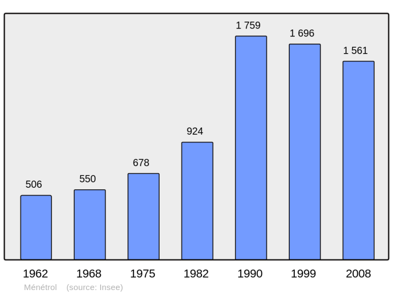 Soubor:Population - Municipality code 63224.png