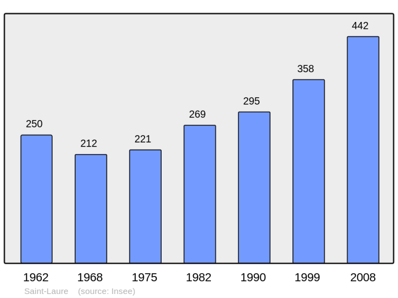 Soubor:Population - Municipality code 63372.png