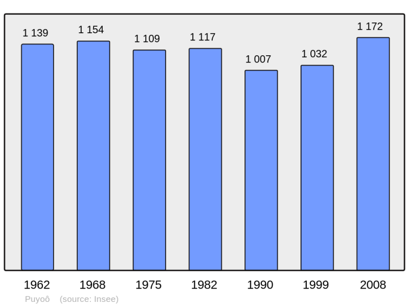 Soubor:Population - Municipality code 64461.png