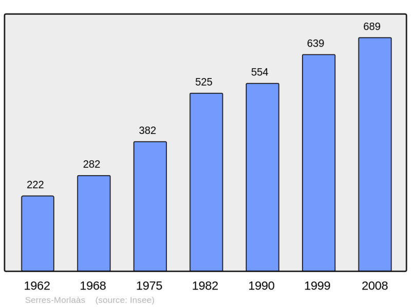 Soubor:Population - Municipality code 64520.png