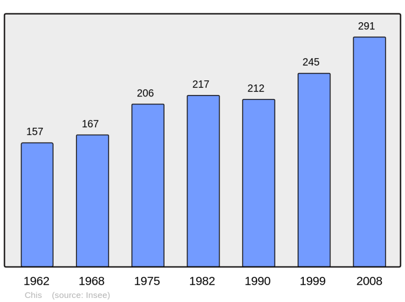 Soubor:Population - Municipality code 65146.png