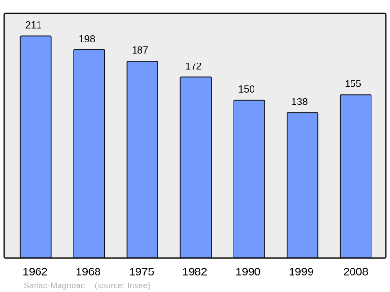 Soubor:Population - Municipality code 65404.png