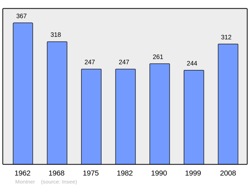 Soubor:Population - Municipality code 66118.png