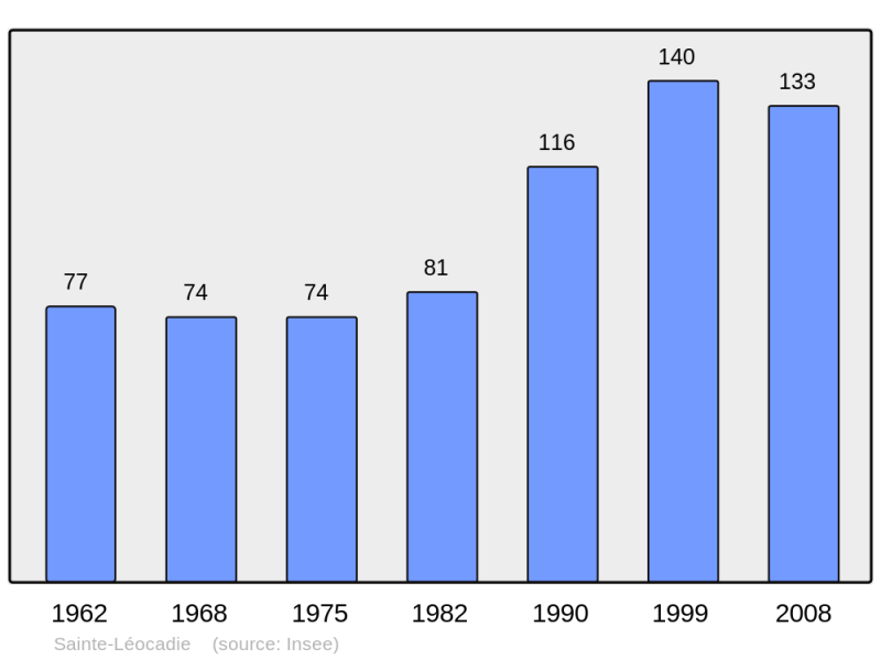 Soubor:Population - Municipality code 66181.png