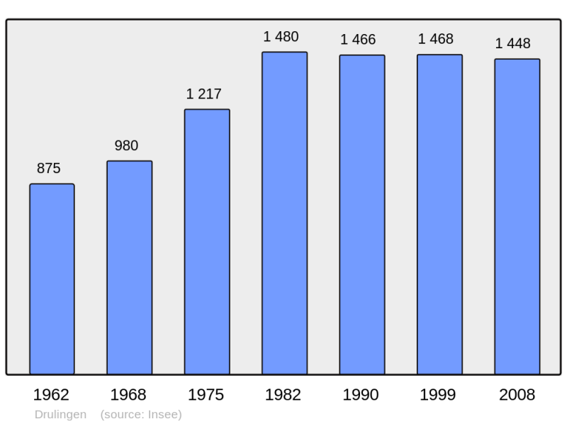 Soubor:Population - Municipality code 67105.png