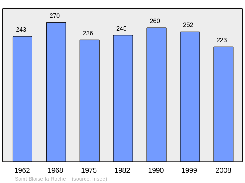 Soubor:Population - Municipality code 67424.png