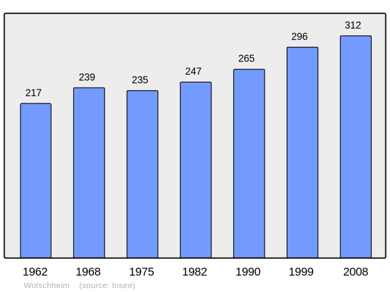 Soubor:Population - Municipality code 67553.png