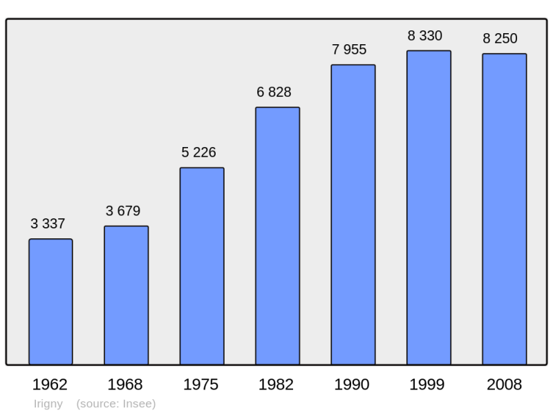 Soubor:Population - Municipality code 69100.png