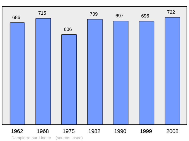 Soubor:Population - Municipality code 70197.png