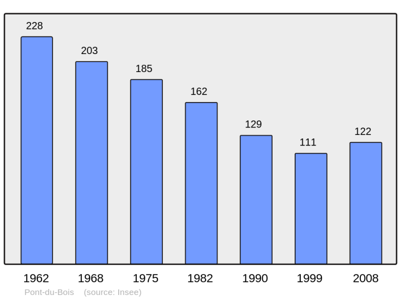 Soubor:Population - Municipality code 70419.png