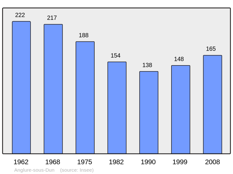 Soubor:Population - Municipality code 71008.png