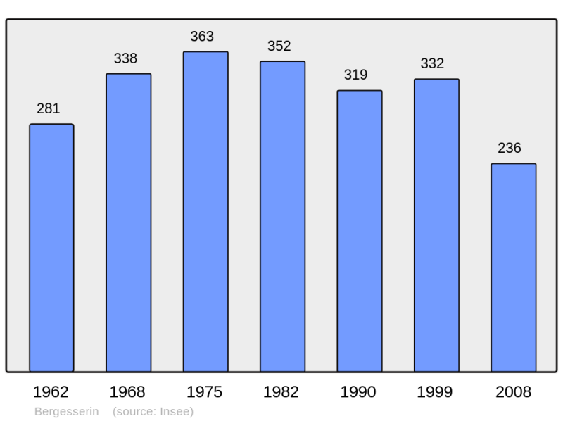 Soubor:Population - Municipality code 71030.png