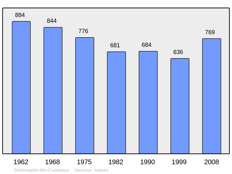 Soubor:Population - Municipality code 71177.png