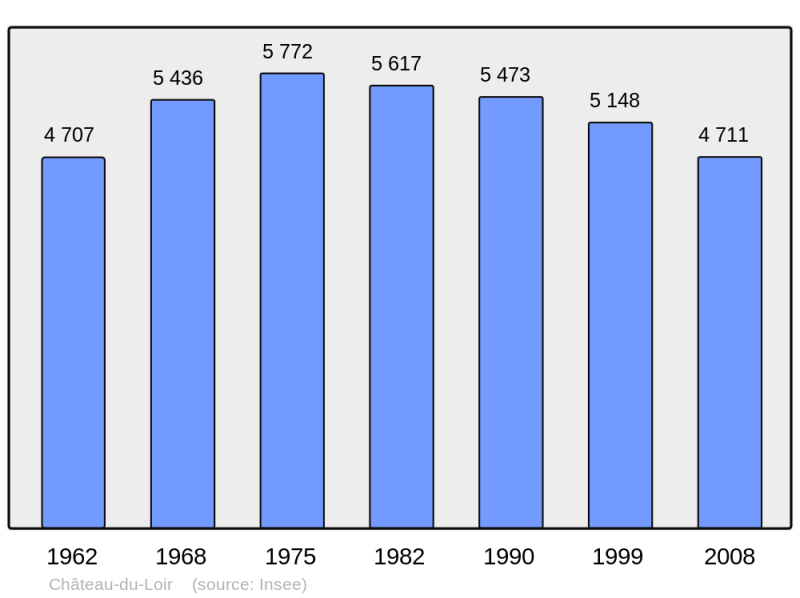 Soubor:Population - Municipality code 72071.png